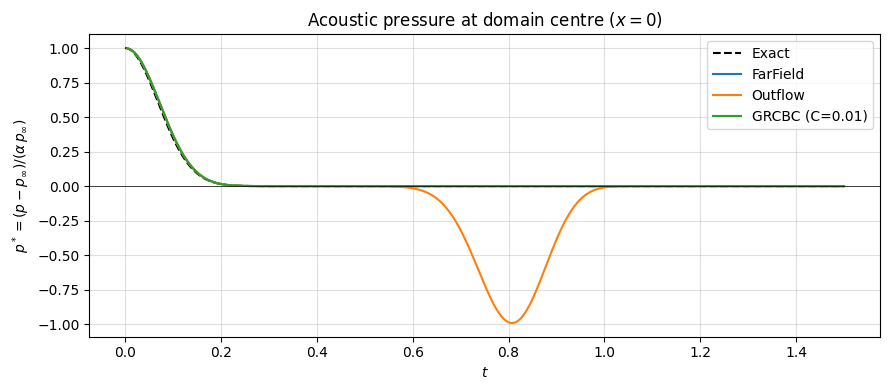 ../_images/examples_planar_acoustic_pulse_11_0.png